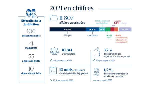 chiffres clés 2021