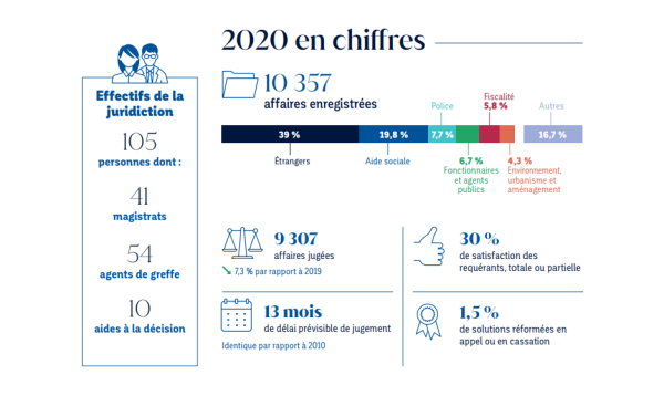 chiffres clés 2020