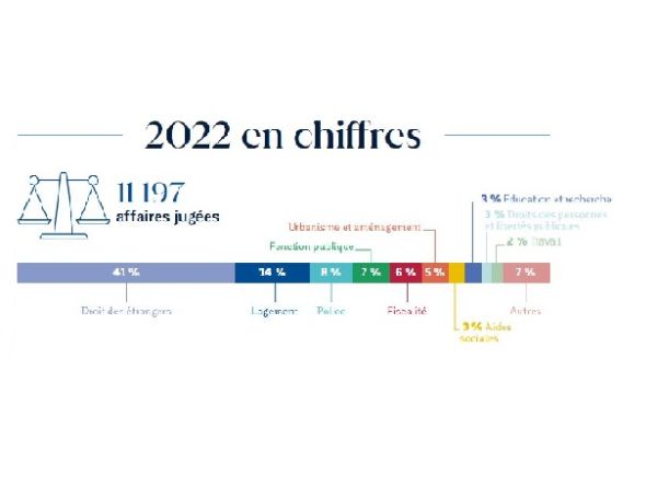 Chiffres clés 2022