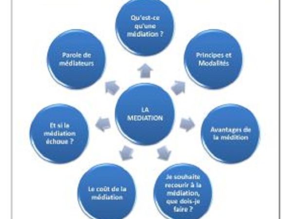 La médiation