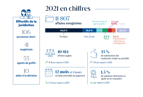 chiffres clés 2021
