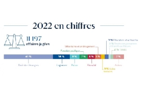 Chiffres clés 2022